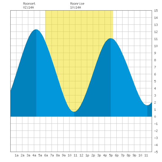 Englishman Bay tide chart for Friday, March 7, 2025