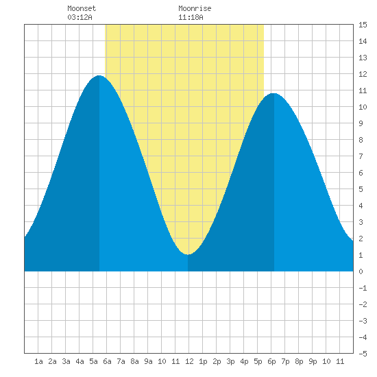Englishman Bay tide chart for Saturday, March 8, 2025