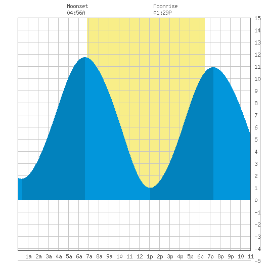 Englishman Bay tide chart for Sunday, March 9, 2025