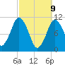 Englishman Bay tide chart for Sunday, March 9, 2025