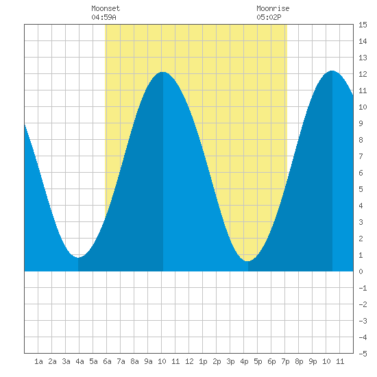 Englishman Bay tide chart for Thursday, April 10, 2025