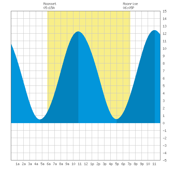 Englishman Bay tide chart for Friday, April 11, 2025