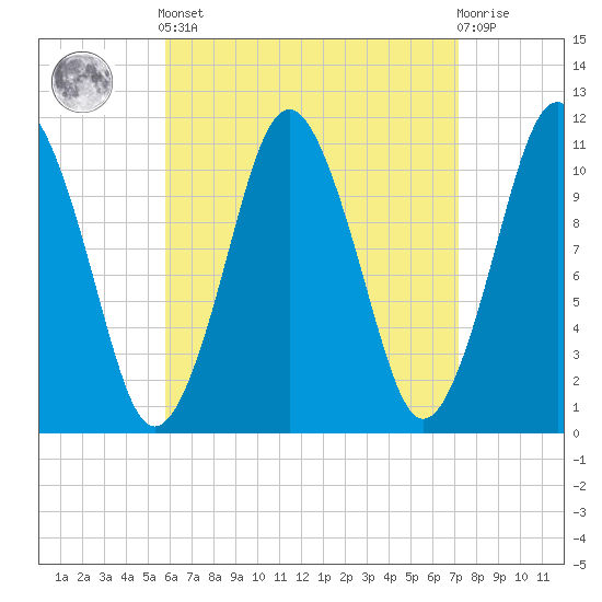 Englishman Bay tide chart for Saturday, April 12, 2025