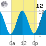 Englishman Bay tide chart for Saturday, April 12, 2025