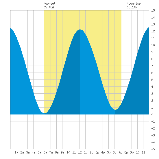 Englishman Bay tide chart for Sunday, April 13, 2025