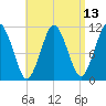 Englishman Bay tide chart for Sunday, April 13, 2025
