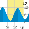 Englishman Bay tide chart for Thursday, April 17, 2025
