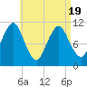 Englishman Bay tide chart for Saturday, April 19, 2025