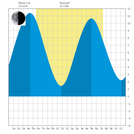 Englishman Bay tide chart for Sunday, April 20, 2025
