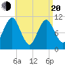 Englishman Bay tide chart for Sunday, April 20, 2025