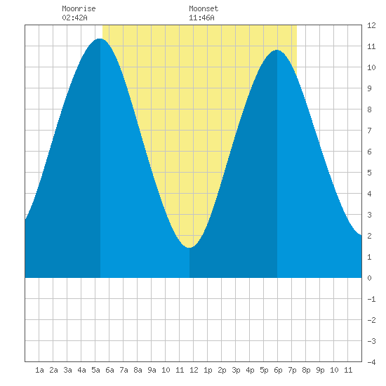 Englishman Bay tide chart for Monday, April 21, 2025