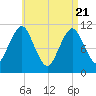 Englishman Bay tide chart for Monday, April 21, 2025
