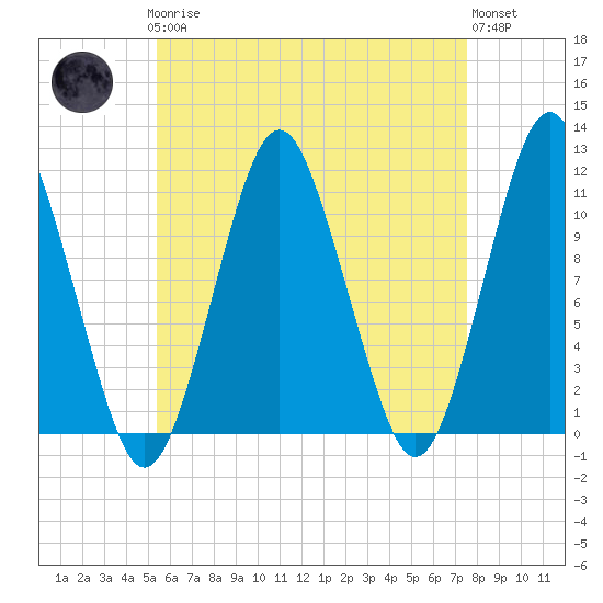 Englishman Bay tide chart for Sunday, April 27, 2025