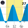Englishman Bay tide chart for Sunday, April 27, 2025