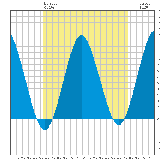 Englishman Bay tide chart for Monday, April 28, 2025