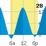 Englishman Bay tide chart for Monday, April 28, 2025