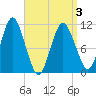 Englishman Bay tide chart for Thursday, April 3, 2025