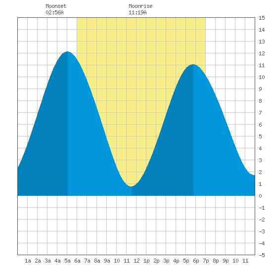 Englishman Bay tide chart for Saturday, April 5, 2025
