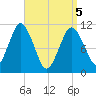 Englishman Bay tide chart for Saturday, April 5, 2025