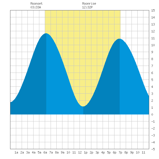 Englishman Bay tide chart for Sunday, April 6, 2025