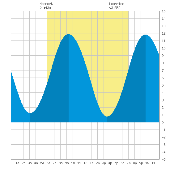 Englishman Bay tide chart for Wednesday, April 9, 2025