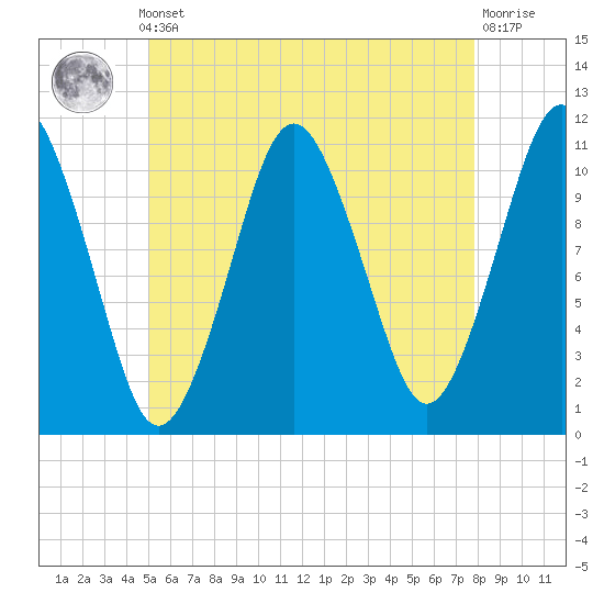 Englishman Bay tide chart for Monday, May 12, 2025