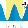 Englishman Bay tide chart for Tuesday, May 13, 2025