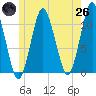 Englishman Bay tide chart for Monday, May 26, 2025