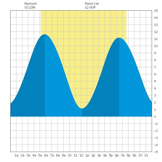 Englishman Bay tide chart for Monday, May 5, 2025