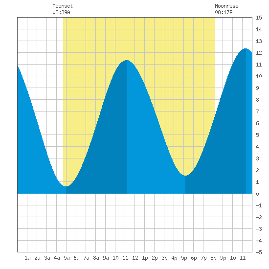 Englishman Bay tide chart for Tuesday, June 10, 2025
