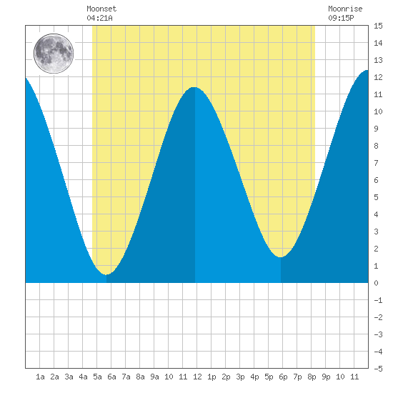 Englishman Bay tide chart for Wednesday, June 11, 2025