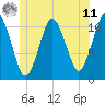 Englishman Bay tide chart for Wednesday, June 11, 2025