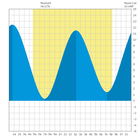 Englishman Bay tide chart for Friday, June 13, 2025