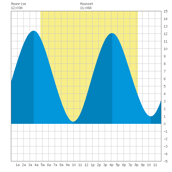 Englishman Bay tide chart for Tuesday, June 17, 2025