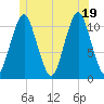 Englishman Bay tide chart for Thursday, June 19, 2025