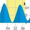 Englishman Bay tide chart for Sunday, June 1, 2025