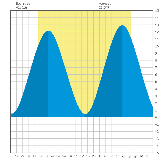 Englishman Bay tide chart for Friday, June 20, 2025