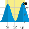 Englishman Bay tide chart for Friday, June 20, 2025
