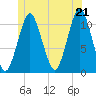 Englishman Bay tide chart for Saturday, June 21, 2025