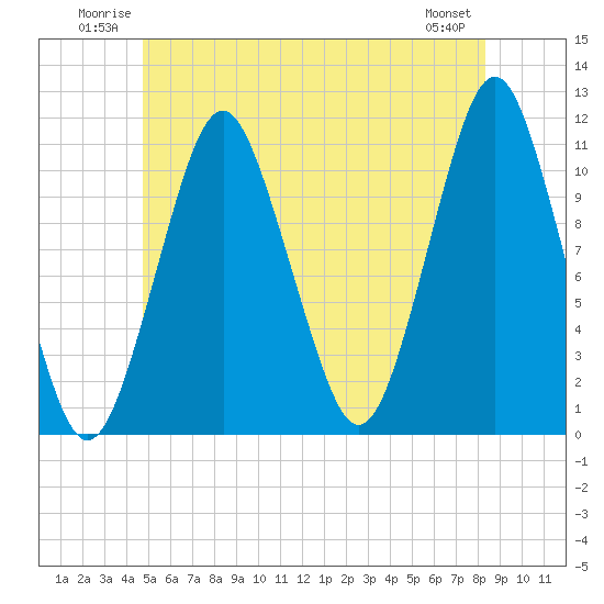 Englishman Bay tide chart for Sunday, June 22, 2025