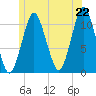 Englishman Bay tide chart for Sunday, June 22, 2025