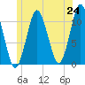 Englishman Bay tide chart for Tuesday, June 24, 2025