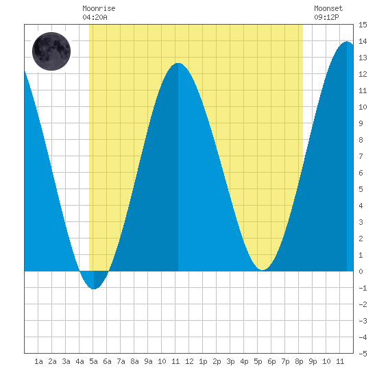 Englishman Bay tide chart for Wednesday, June 25, 2025