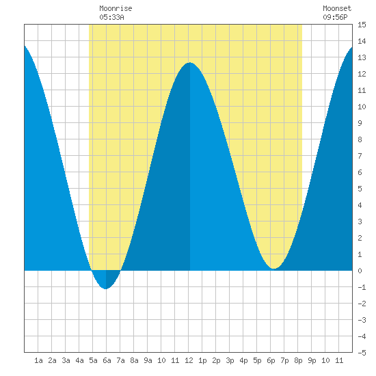 Englishman Bay tide chart for Thursday, June 26, 2025