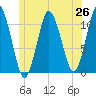 Englishman Bay tide chart for Thursday, June 26, 2025