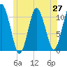 Englishman Bay tide chart for Friday, June 27, 2025