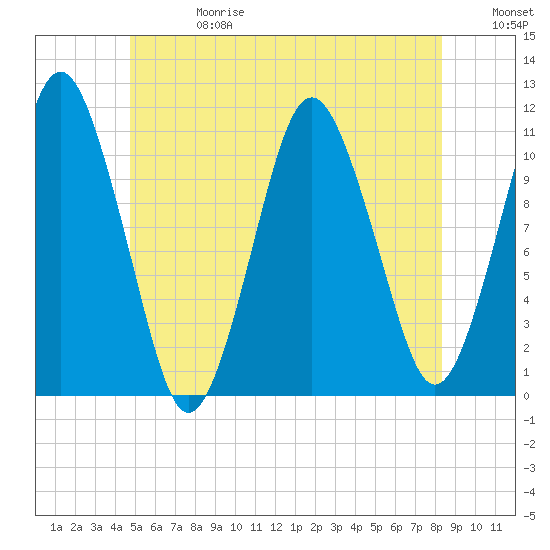 Englishman Bay tide chart for Saturday, June 28, 2025