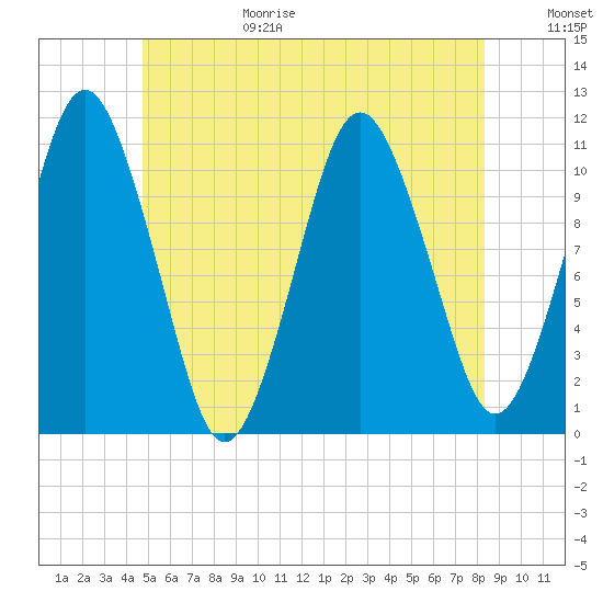 Englishman Bay tide chart for Sunday, June 29, 2025