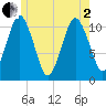 Englishman Bay tide chart for Monday, June 2, 2025