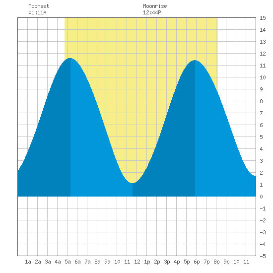 Englishman Bay tide chart for Tuesday, June 3, 2025